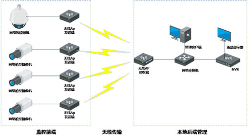 六大系统共筑工地综合安防解决方案