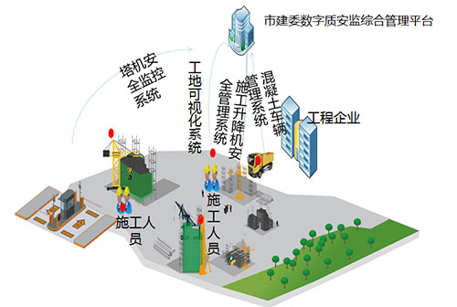 六大系统共筑工地综合安防解决方案