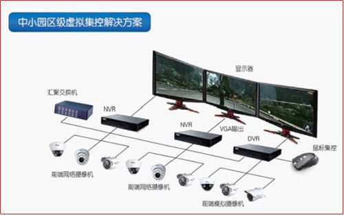 星网安防虚拟集控监控解决方案