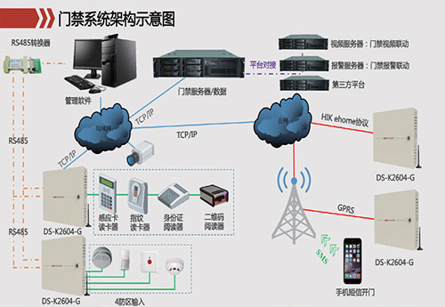 海康威视门禁产品/系统组网方案