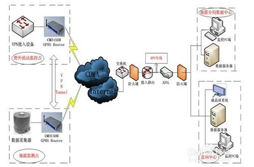 GPRS无线网络地震监控系统解决方案