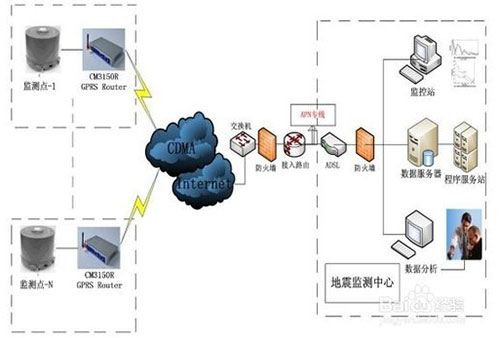 GPRS无线网络地震监控系统解决方案