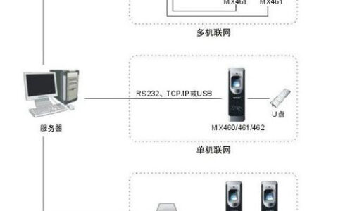 不怕千金女贼 联网指纹门禁系统综合解决方案