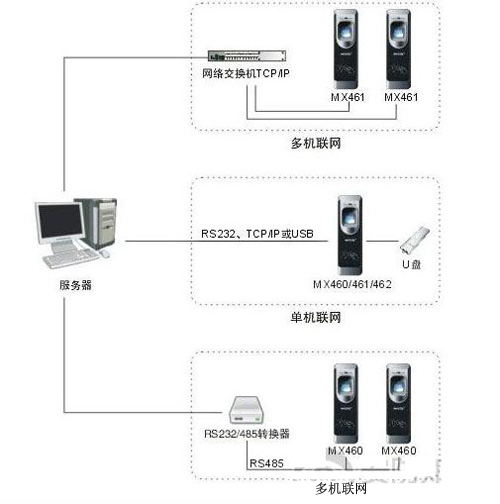 不怕千金女贼 联网指纹门禁系统综合解决方案