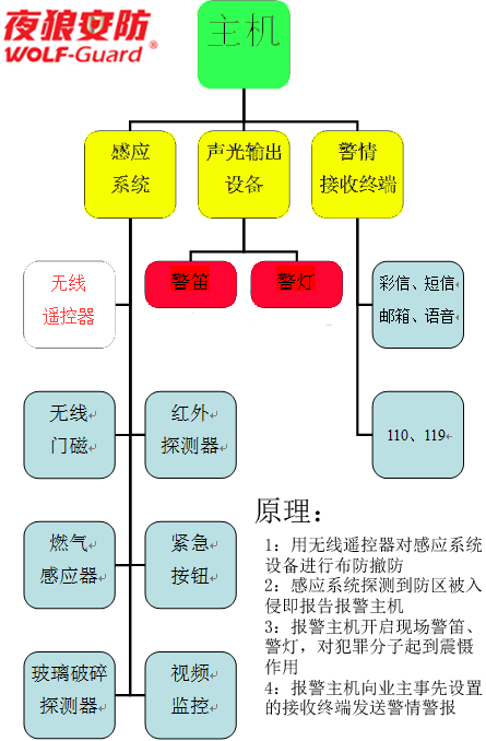 别墅防盗报警系统解决方案