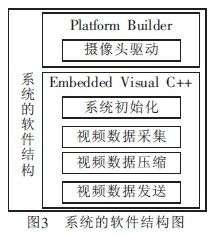 玩转3G网络 汽车防盗报警系统视频监控设计方案