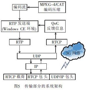 玩转3G网络 汽车防盗报警系统视频监控设计方案