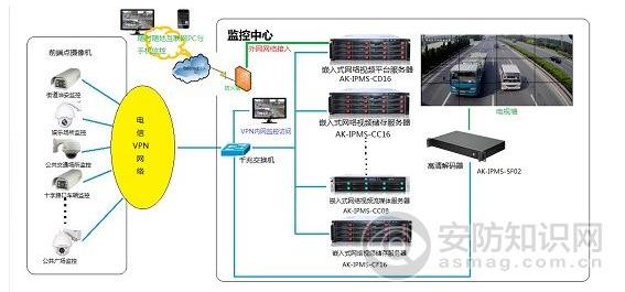 平安城市视频解决方案