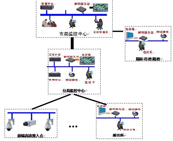 平安城市监控系统化趋势解决方案