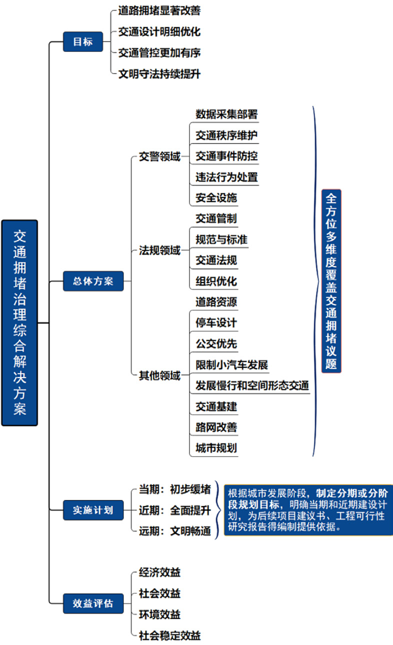 英飞拓交通优化服务方案