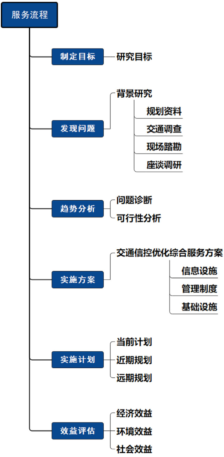 英飞拓交通优化服务方案