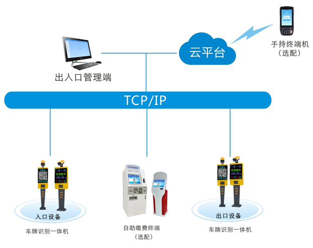 无人值守停车解决方案