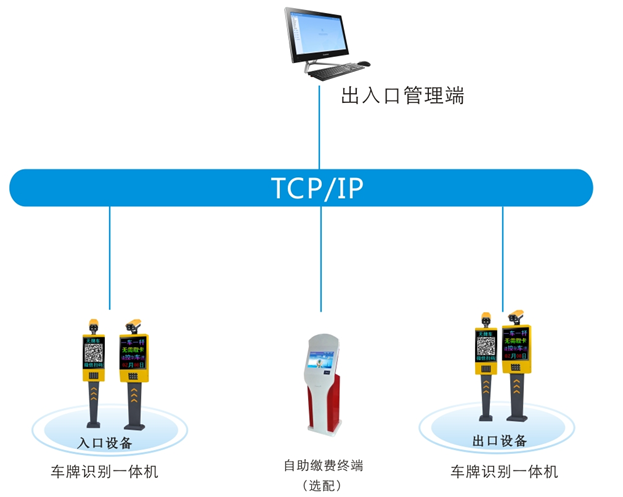 无人值守停车解决方案