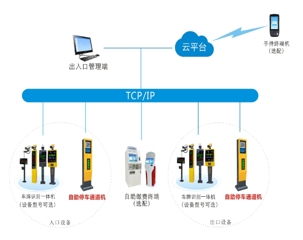 无人值守停车解决方案