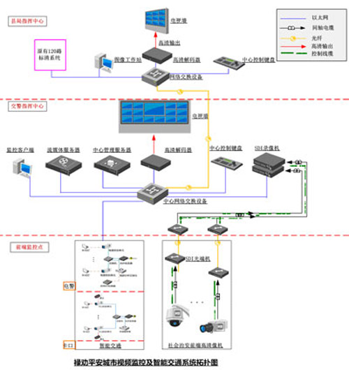 禄劝平安城市视频监控及智能交通解决方案