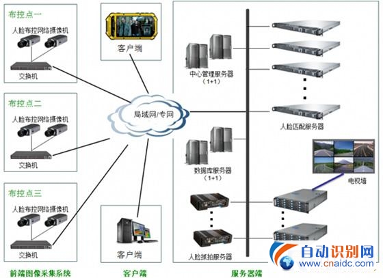 人脸识别用于安防监控系统的设计方案