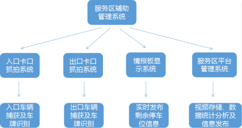 服务区状态监控方案应用