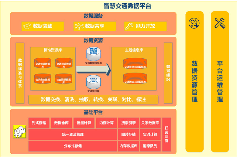 智慧交通大数据解决方案