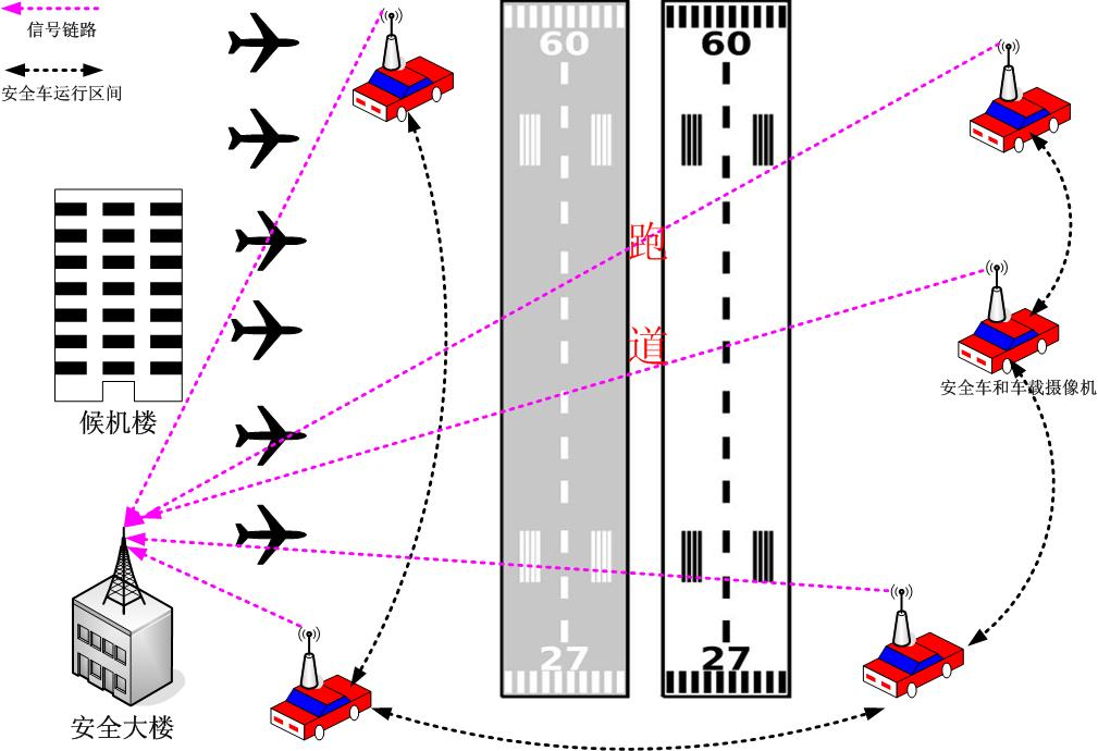 机场安全巡逻车辆视频无线传输解决方案