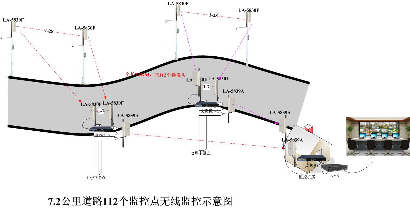 7.2KM道路112个摄像头无线监控方案设计