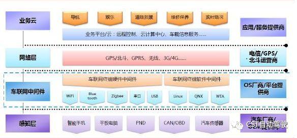 车联网体系结构与解决方案