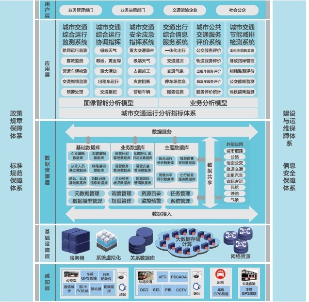 智慧交通解决方案