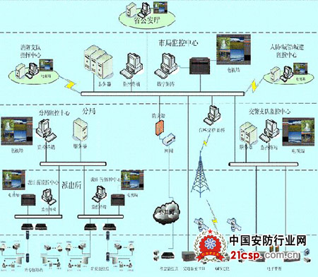 城市监控报警联网系统综合管理平台方案