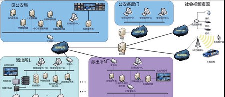 平安城市监控解决方案