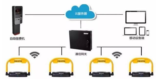 智慧停车应用的四种解决方案