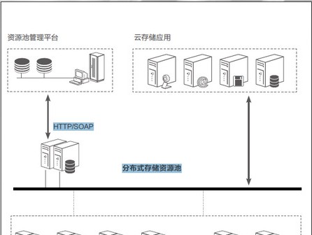 云存储解决方案