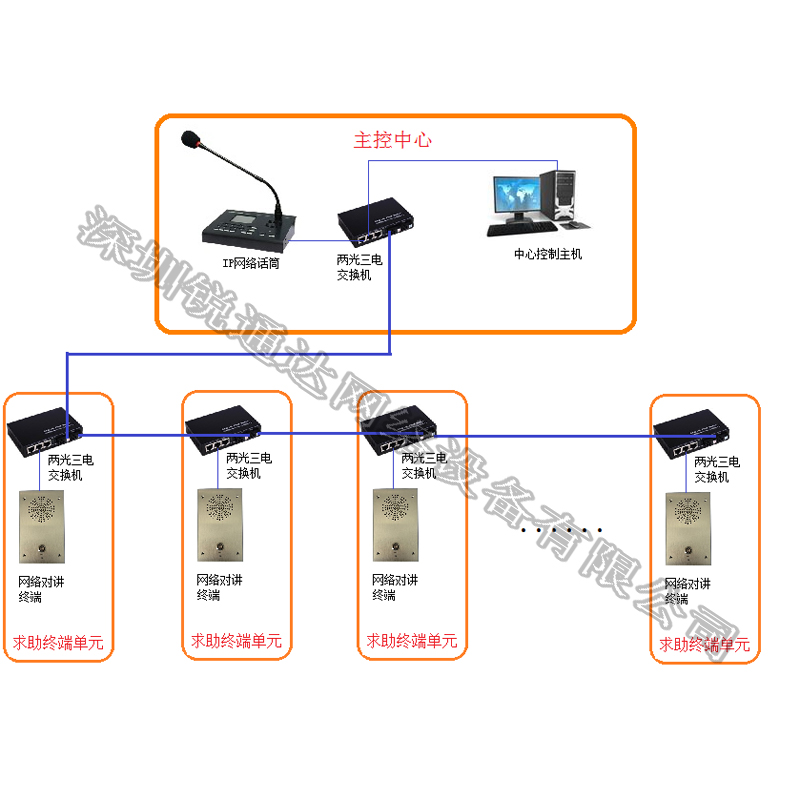 高速路、隧道IP网络广播对讲系统解决方案