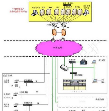 “网络视讯”平安城市解决方案