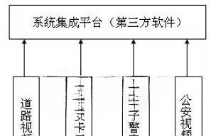 平安城市百万高清监控解决方案