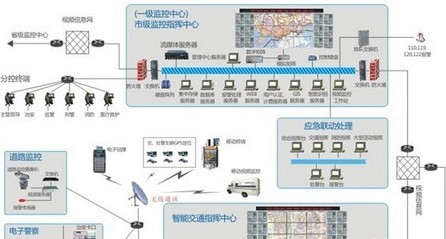 平安城市百万高清监控解决方案