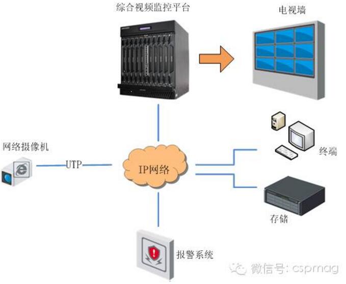 网络视频监控技术在机场安防中的应解决方案