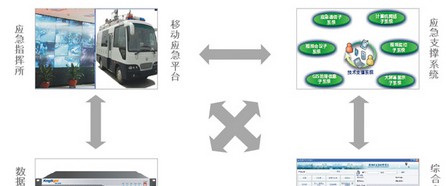 城市综合应急平台解决方案