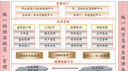 “平安城市”融合安防解决方案