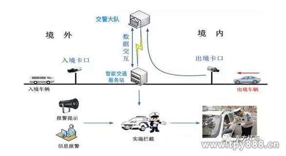 智能交通及反恐大数据应用检查站解决方案