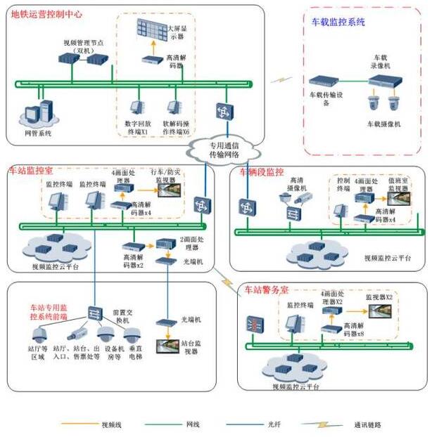 地铁分布式云监控系统解决方案