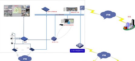 “平安城市”社会治安视频监控解决方案