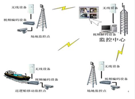 海域动态视频监控管理系统解决方案