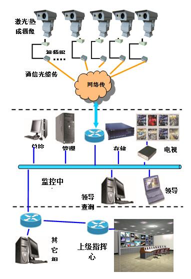 机场及其周界全天候安防监控解决方案