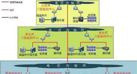 平安城市网络视频监控系统解决方案