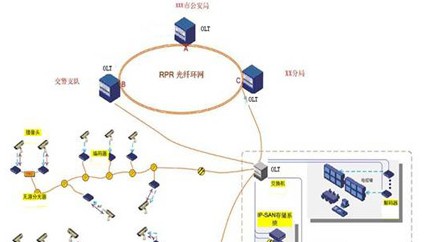 高清IP EPON摄像机建设平安城市数字视频联网监控方案