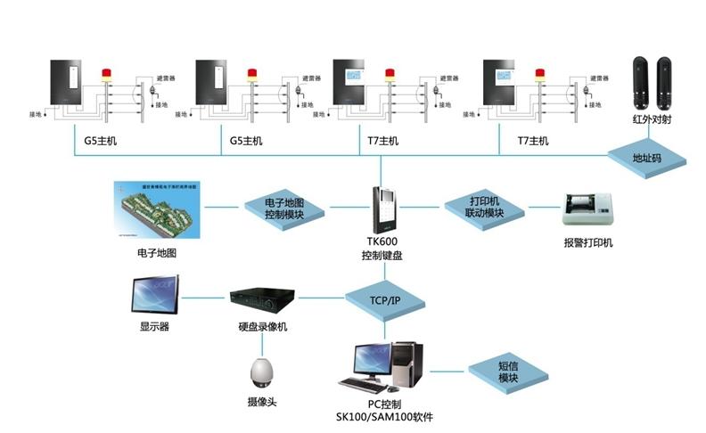 安防管理平台成就报警运营整体解决方案