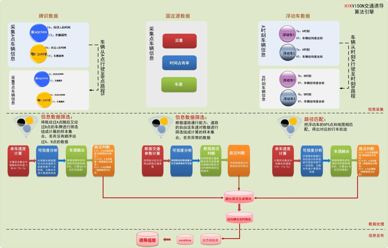 多源信息融合交通诱导系统解决方案