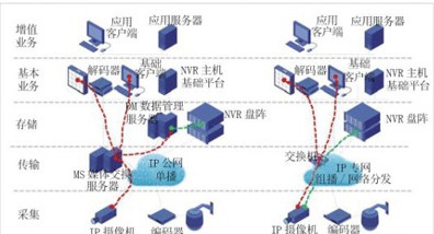 平安福田―IP全交换监控解决方案