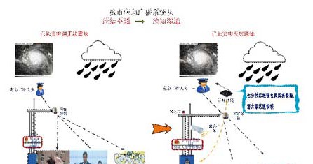 平安城市远程监控联网应急广播方案解决方案