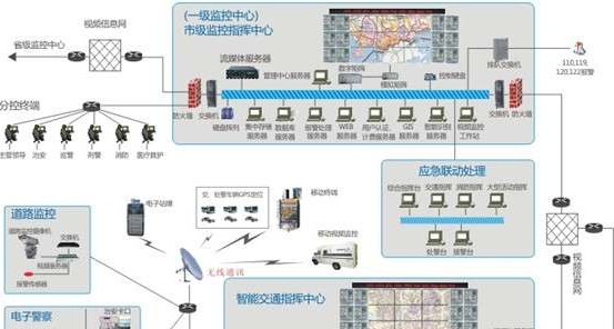 浅析系统集成在数字平安城市的方案设计