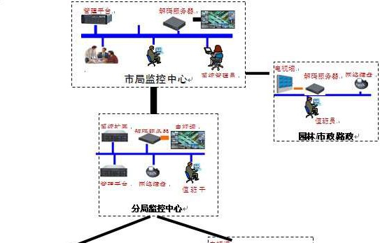 浅析系统集成在数字平安城市的方案设计